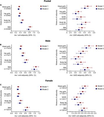 Increasing Adiposity Is Associated With QTc Interval Prolongation and Increased Ventricular Arrhythmic Risk in the Context of Metabolic Dysfunction: Results From the UK Biobank